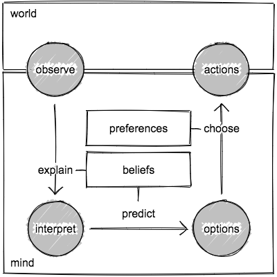world, mind. observe, interpret, options, actions