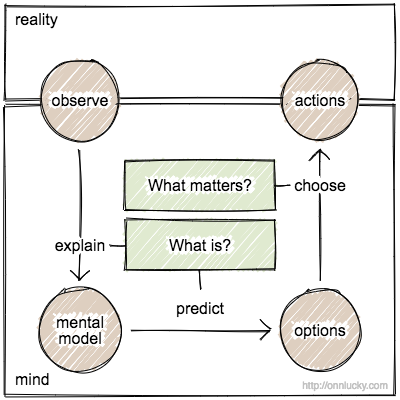 what is? And what matters? Reality, mind. Observe, interpret, options, actions